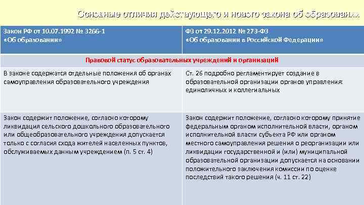 Основные отличия действующего и нового закона об образовании Закон РФ от 10. 07. 1992