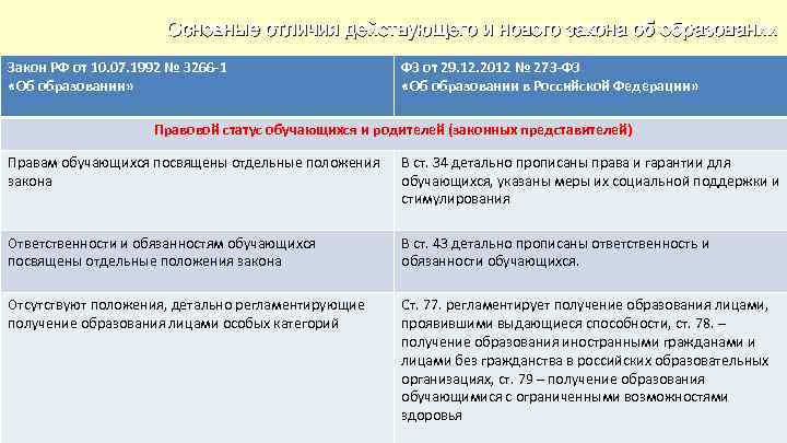 Основные отличия действующего и нового закона об образовании Закон РФ от 10. 07. 1992