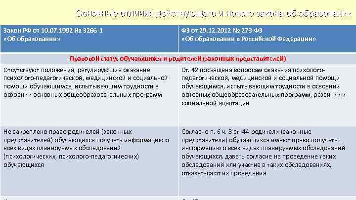 Основные отличия действующего и нового закона об образовании Закон РФ от 10. 07. 1992