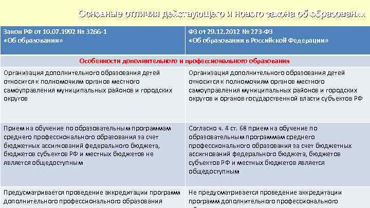 Основные отличия действующего и нового закона об образовании Закон РФ от 10. 07. 1992