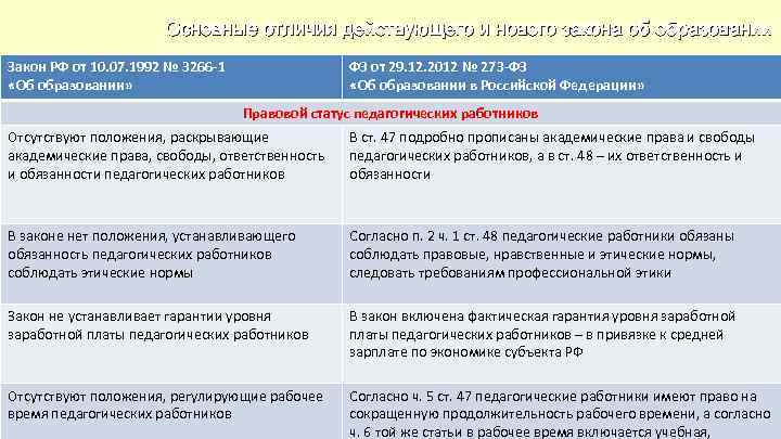 Основные отличия действующего и нового закона об образовании Закон РФ от 10. 07. 1992