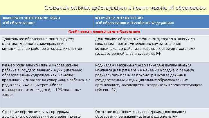 Основные отличия действующего и нового закона об образовании Закон РФ от 10. 07. 1992
