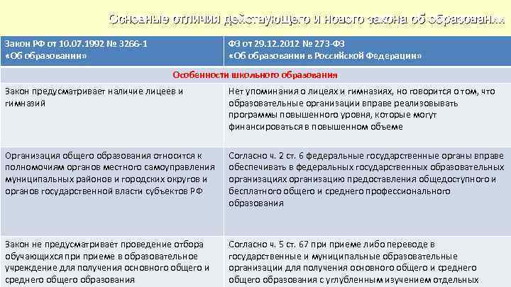 Основные отличия действующего и нового закона об образовании Закон РФ от 10. 07. 1992
