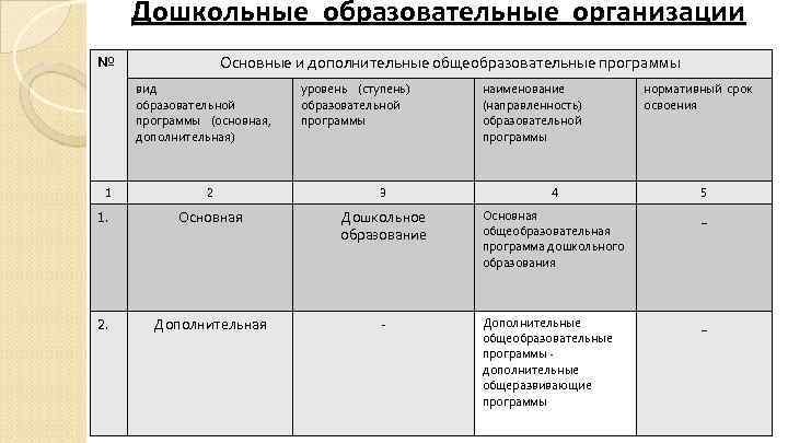 Дошкольные образовательные организации Основные и дополнительные общеобразовательные программы № вид образовательной программы (основная, дополнительная)