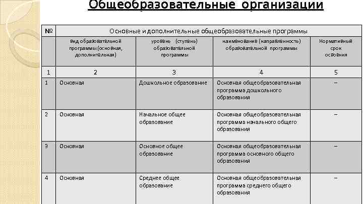 Общеобразовательные организации № Основные и дополнительные общеобразовательные программы вид образовательной программы (основная, дополнительная) 1