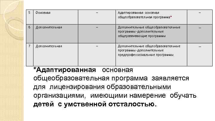 5 Основная – Адаптированная основная общеобразовательная программа* – 6 Дополнительная – Дополнительные общеобразовательные программы
