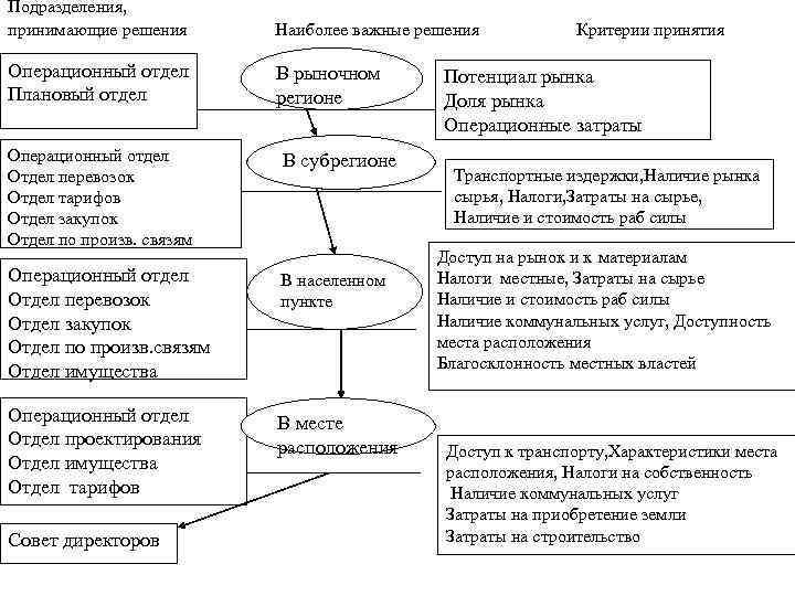 Подразделения, принимающие решения Наиболее важные решения Критерии принятия Операционный отдел Плановый отдел В рыночном