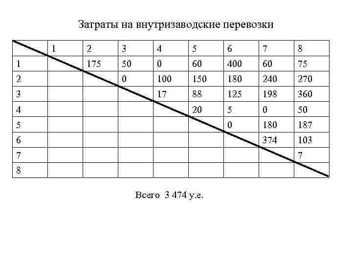 Затраты на внутризаводские перевозки 1 1 2 3 4 5 6 7 8 175