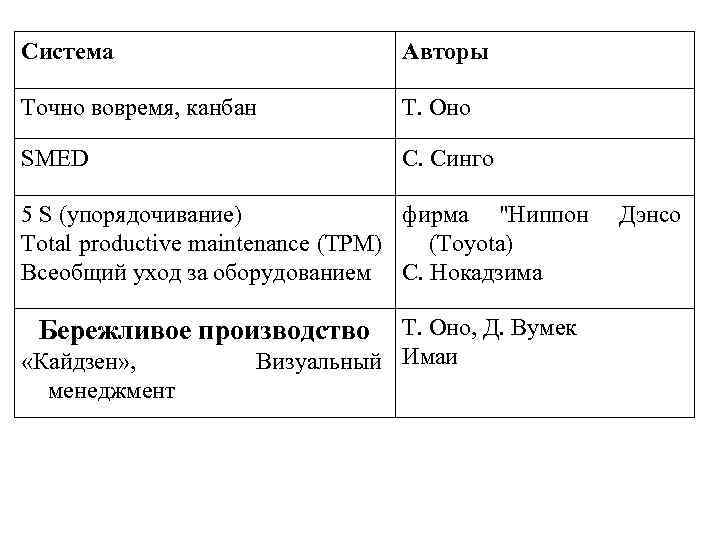 Система Авторы Точно вовремя, канбан Т. Оно SMED С. Синго 5 S (упорядочивание) фирма