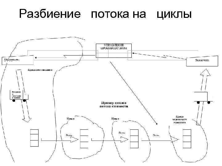 Разбиение потока на циклы 