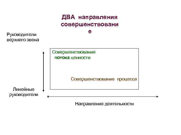 Руководители верхнего звена ДВА направления совершенствовани е Совершенствование потока ценности Совершенствование процесса Линейные руководители