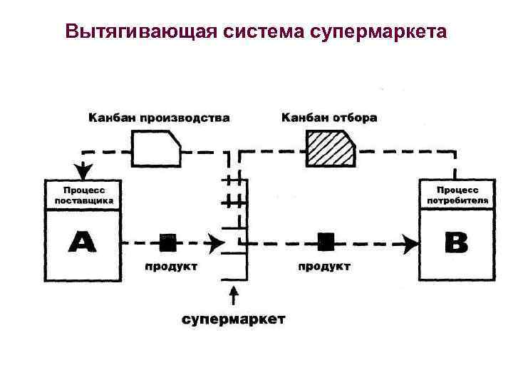 Вытягивающая система супермаркета 