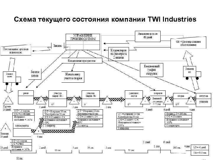 Схема текущего состояния компании TWI Industries 