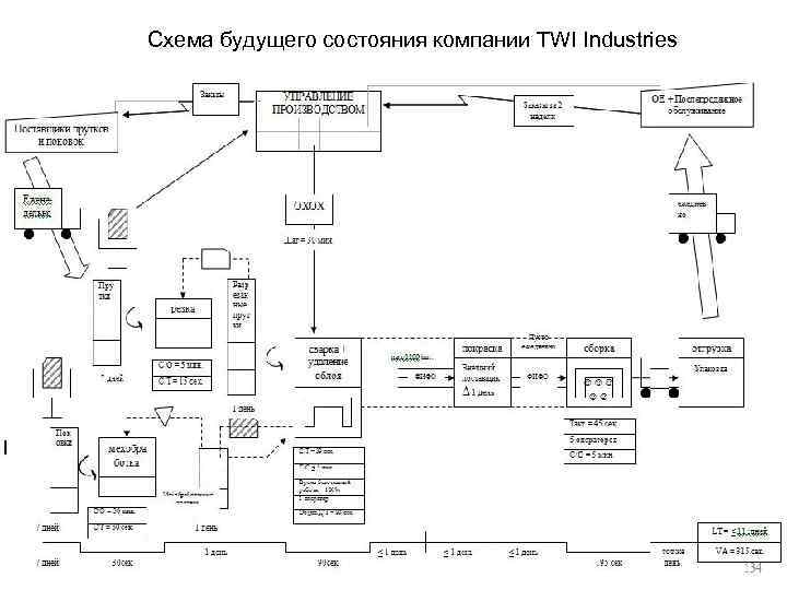 Схема будущего состояния компании TWI Industries 