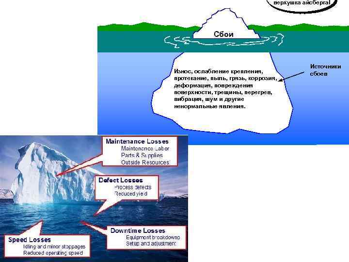 верхушка айсберга! Сбои Износ, ослабление крепления, протекание, пыль, грязь, коррозия, деформация, повреждения поверхности, трещины,
