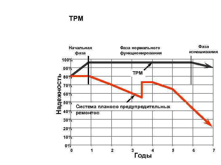 TPM Начальная фаза Фаза изнашивания Фаза нормального функционирования 100% Надежность 90% TPM 80% 70%