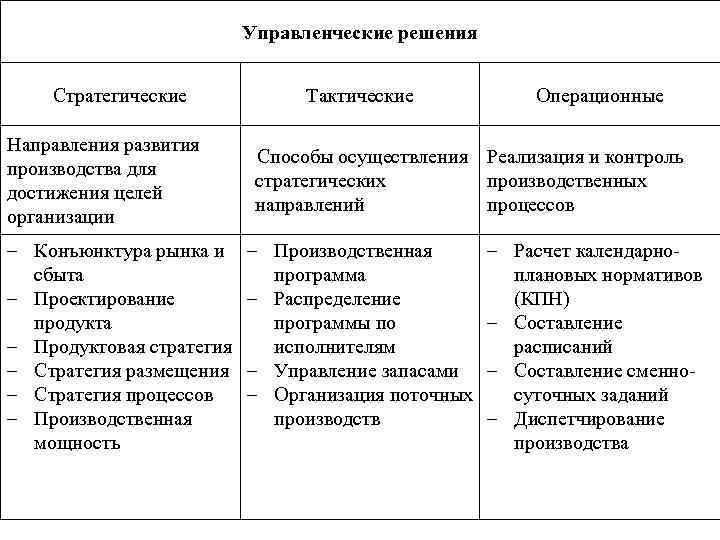 Стратегические и тактические планы в системе менеджмента