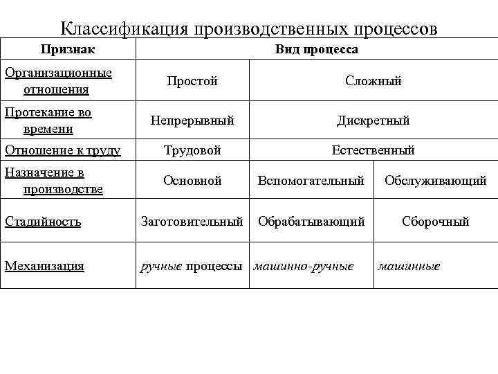 Классификация производственных процессов Признак Организационные отношения Вид процесса Простой Сложный Непрерывный Дискретный Отношение к