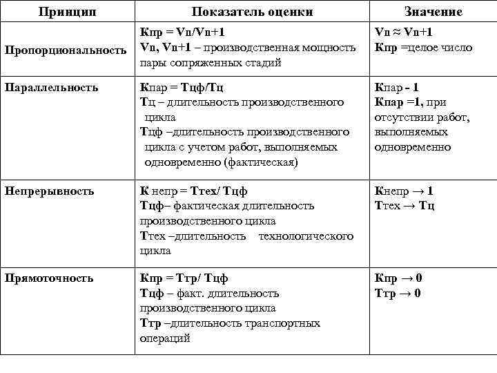 Принцип Показатель оценки Значение Кпр = Vn/Vn+1 Пропорциональность Vn, Vn+1 – производственная мощность пары