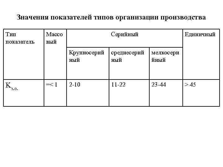 Значения показателей типов организации производства Тип показатель Массо вый Серийный Единичный Крупносерий ный Kз.