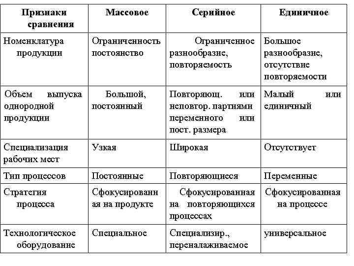 Признаки сравнения Номенклатура продукции Массовое Серийное Единичное Ограниченность Ограниченное Большое постоянство разнообразие, повторяемость отсутствие