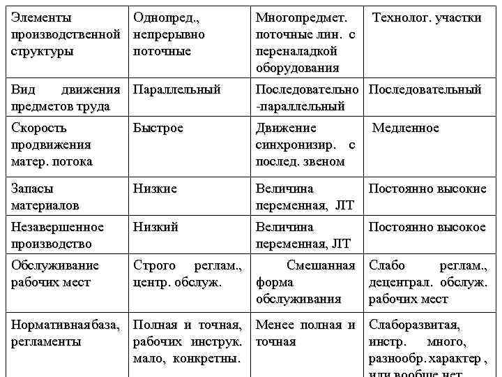 Элементы Однопред. , производственной непрерывно структуры поточные Многопредмет. Технолог. участки поточные лин. с переналадкой