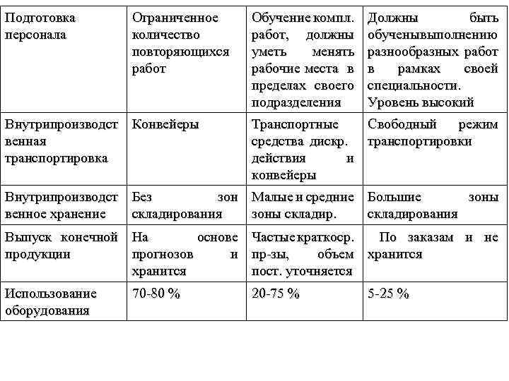 Подготовка персонала Ограниченное Обучение компл. количество работ, должны повторяющихся уметь менять работ рабочие места