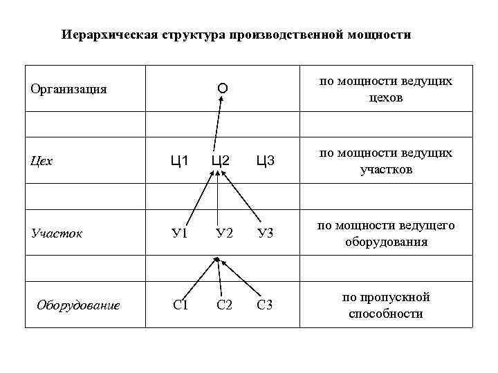 Иерархическая структура производственной мощности О по мощности ведущих цехов Цех Ц 1 Ц 2