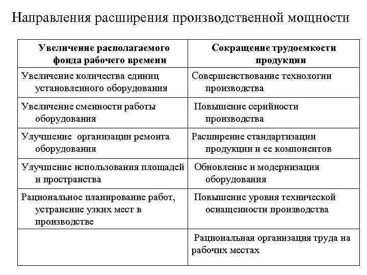 Направления расширения производственной мощности Увеличение располагаемого фонда рабочего времени Сокращение трудоемкости продукции Увеличение количества