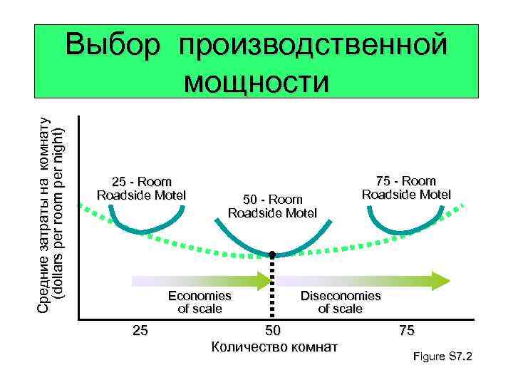 Средние затраты на комнату (dollars per room per night) Выбор производственной мощности 25 -