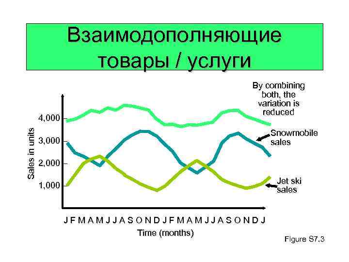 Взаимодополняющие товары / услуги Sales in units 4, 000 – 4, 000 By combining