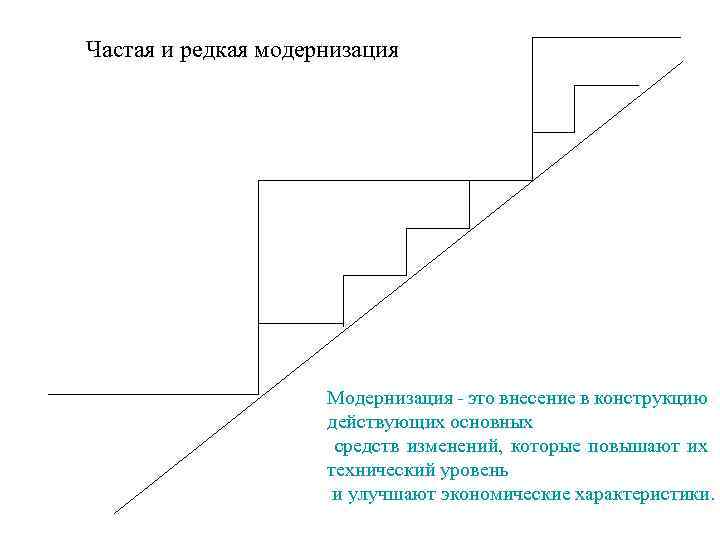 Частая и редкая модернизация Модернизация - это внесение в конструкцию действующих основных средств изменений,