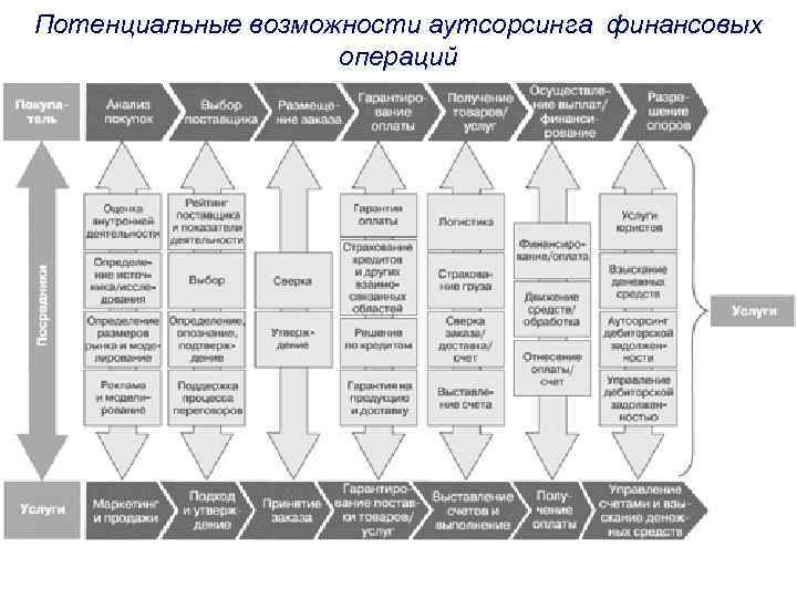 Процесс аутсорсинга схема. Схема реализации аутсорсинга. Бизнес процессы бухгалтерского аутсорсинга. Организационная структура при аутсорсинге.