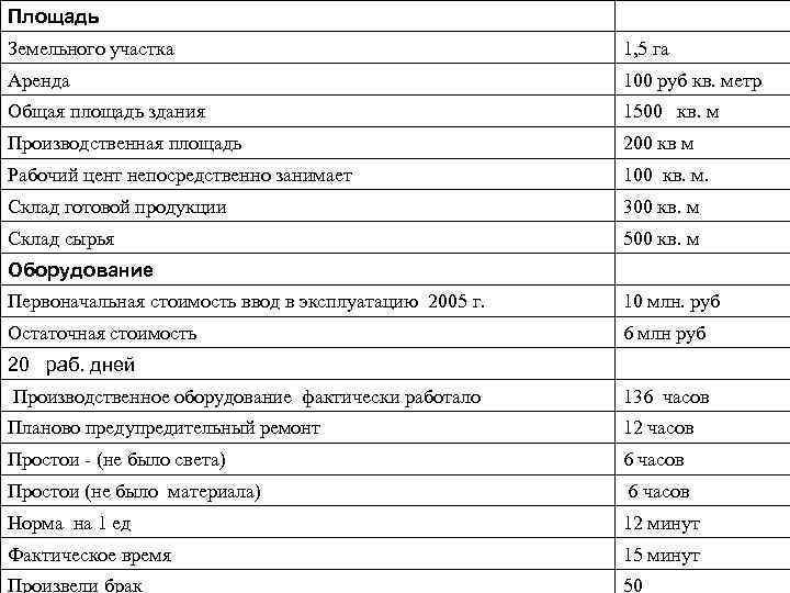 Площадь Земельного участка 1, 5 га Аренда 100 руб кв. метр Общая площадь здания