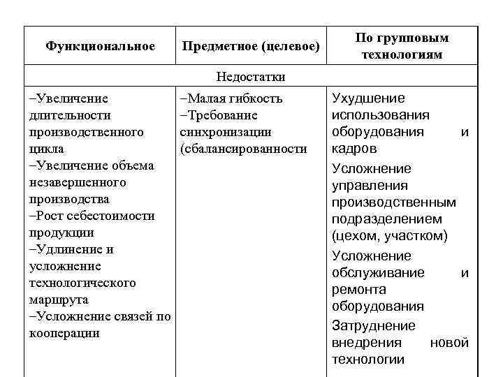 Функциональное Предметное (целевое) По групповым технологиям Недостатки –Увеличение длительности производственного цикла –Увеличение объема незавершенного