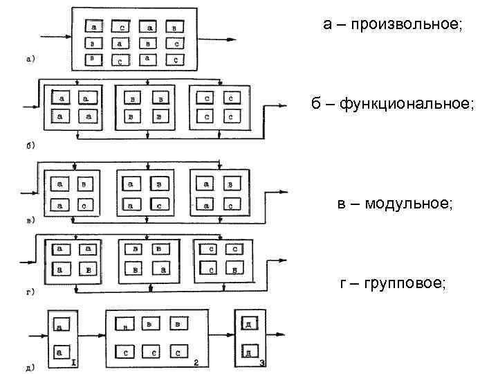 а – произвольное; б – функциональное; в – модульное; г – групповое; 