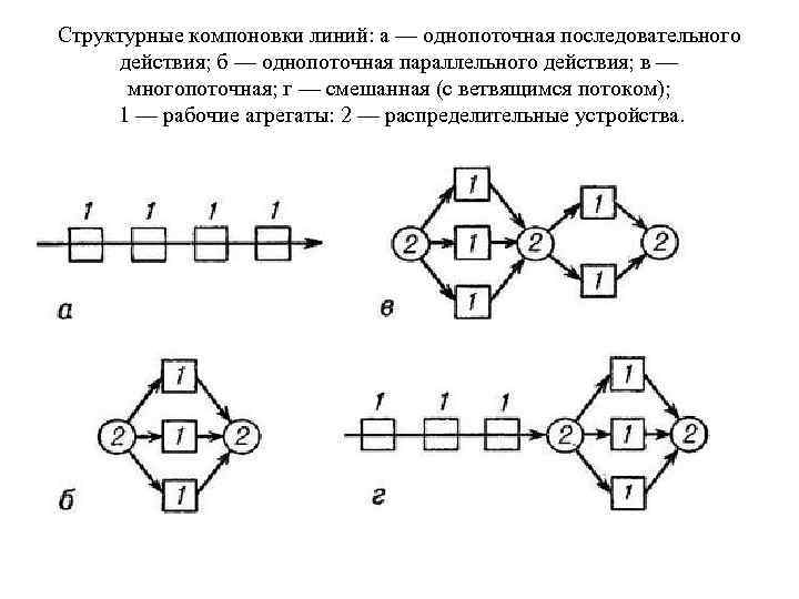 Структурные компоновки линий: а — однопоточная последовательного действия; б — однопоточная параллельного действия; в