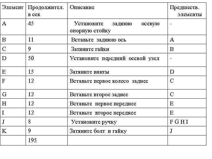 Элемент Продолжител. Описание в сек Предшеств. элементы A 45 Установите заднюю осевую опорную стойку