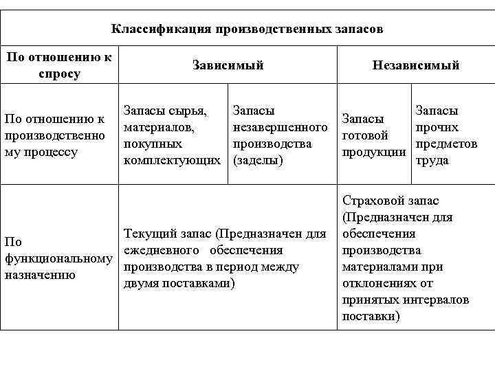 Классификация производственных запасов По отношению к спросу По отношению к производственно му процессу Зависимый