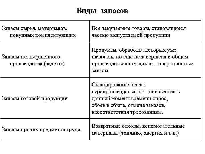 Виды запасов Запасы сырья, материалов, покупных комплектующих Все закупаемые товары, становящиеся частью выпускаемой продукции