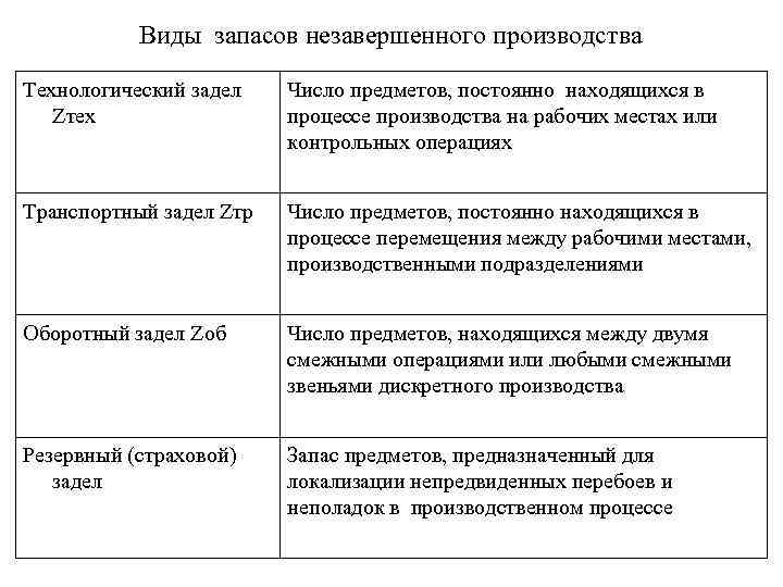 Виды запасов незавершенного производства Технологический задел Zтех Число предметов, постоянно находящихся в процессе производства