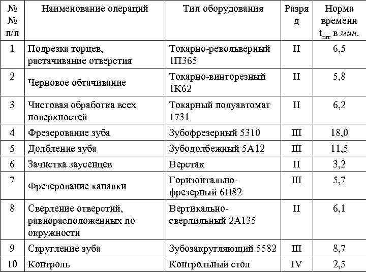 № № п/п Тип оборудования Разря д Норма времени tшт в мин. Подрезка торцев,