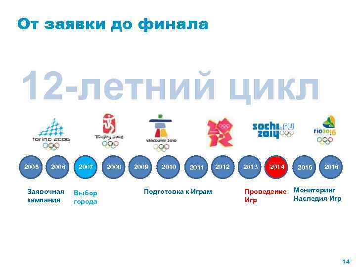 От заявки до финала 12 -летний цикл 2015 2006 Заявочная кампания 2007 Выбор города
