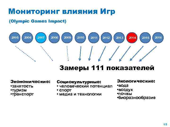 Мониторинг влияния Игр (Olympic Games Impact) 2005 2006 2007 2008 2009 2010 2011 2012