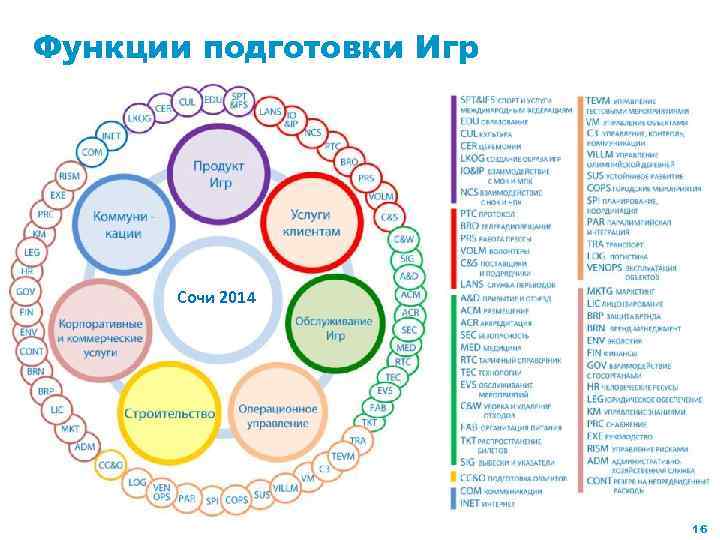 Функции подготовки Игр Сочи 2014 16 