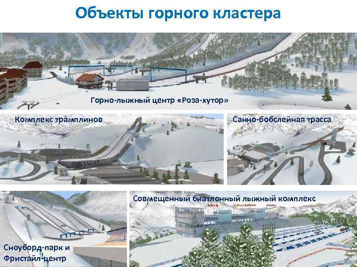 Объекты горного кластера Горно-лыжный центр «Роза-хутор» Комплекс трамплинов Санно-бобслейная трасса Совмещенный биатлонный лыжный комплекс