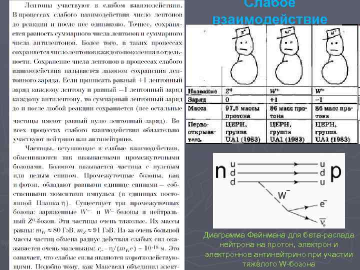 Слабое взаимодействие Диаграмма Фейнмана для бета-распада нейтрона на протон, электрон и электронное антинейтрино при