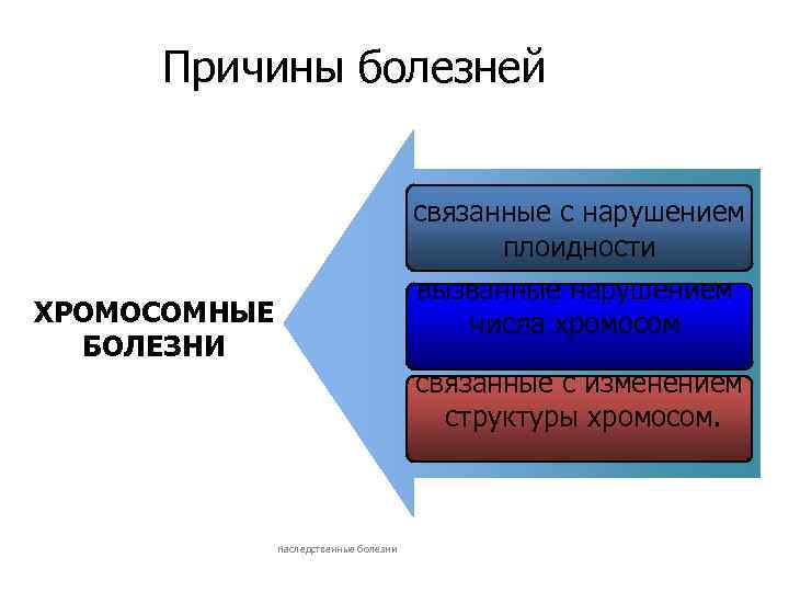 Причины болезней связанные с нарушением плоидности вызванные нарушением числа хромосом ХРОМОСОМНЫЕ БОЛЕЗНИ связанные с