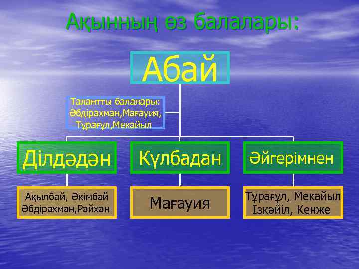 Ақынның өз балалары: Абай Талантты балалары: Әбдірахман, Мағауия, Тұрағұл, Мекайыл Ділдәдән Ақылбай, Әкімбай Әбдірахман,