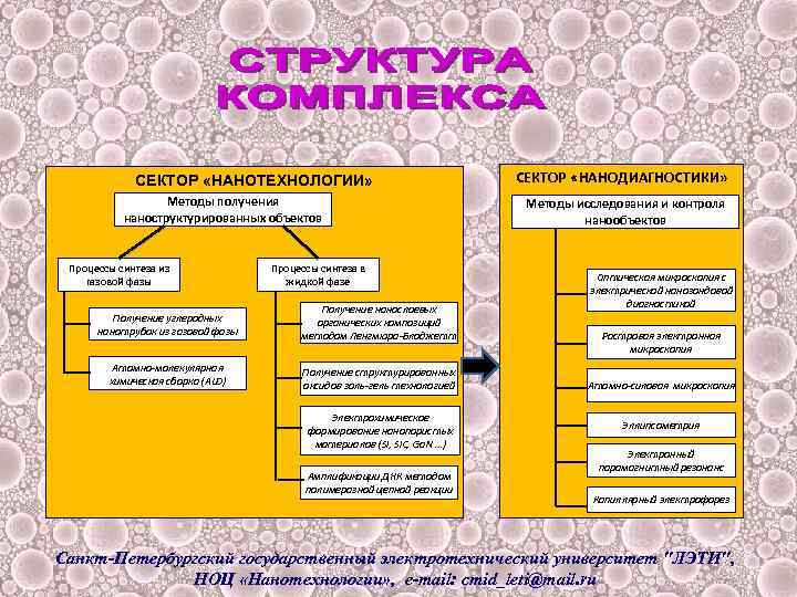 СЕКТОР «НАНОТЕХНОЛОГИИ» Методы получения наноструктурированных объектов Процессы синтеза из газовой фазы Процессы синтеза в